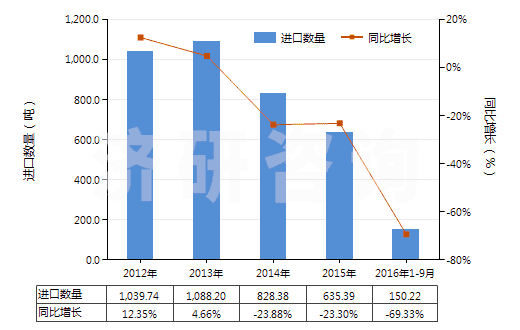 2012-2016年9月中國(guó)偏硅酸鈉(HS28391100)進(jìn)口量及增速統(tǒng)計(jì)